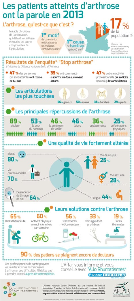 Infographie grande enquete sur l arthrose - AFLAR