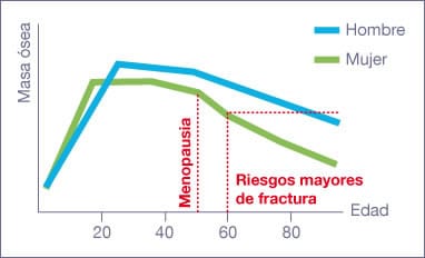 évolution de l'arthrose