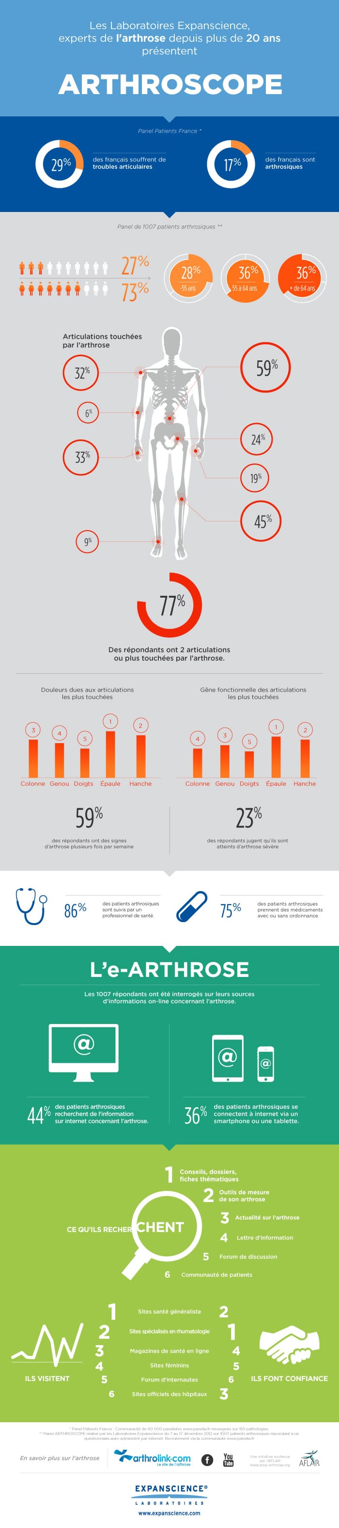 Infographie Enquete arthroscope par les Laboratoires Expanscience experts de l'arthrose